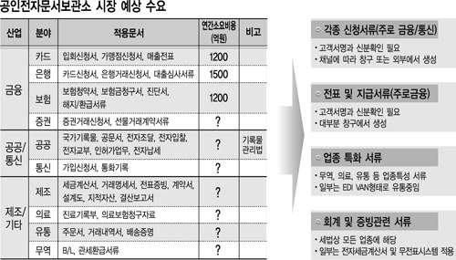 [기업 스토리지 시장] 신기술ㆍ영역 확대로 신규 수요 `활짝`
