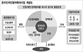 [참여정부 5개년 혁신리포트 전자정부사업] 2.주요 과제점검(4) 온라인 국민참여 확대