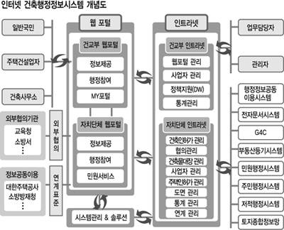 [참여정부 5개년 혁신리포트 전자정부사업] 2.주요과제 점검 (5)인터넷 건축행정정보시스템
