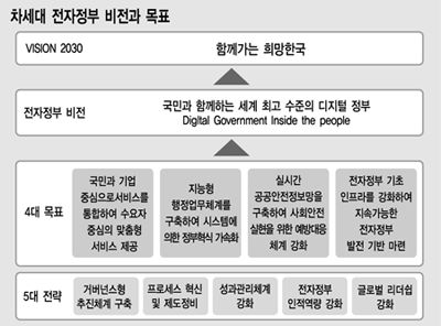 [참여정부 5개년 혁신리포트 전자정부사업] 3. 차세대 전자정부 어떻게 추진되나