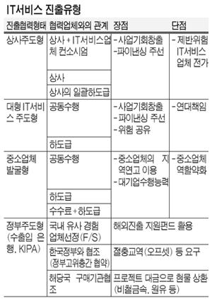 [참여정부 5개년 혁신리포트 전자정부사업] 3. 차세대 전자정부 어떻게 추진되나 (1) 세계에 IT코리아 이식