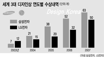 [세계로 가는 한국가전] `디자인 코리아` 세계가 인정