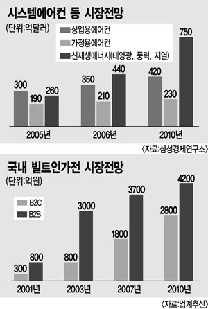 [세계로 가는 한국가전] 건물 설계부터 `빌트인`… B2B로 시장 넓힌다