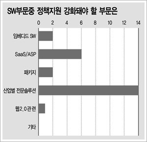 `SW 제값받기` 정착돼야 경쟁력↑