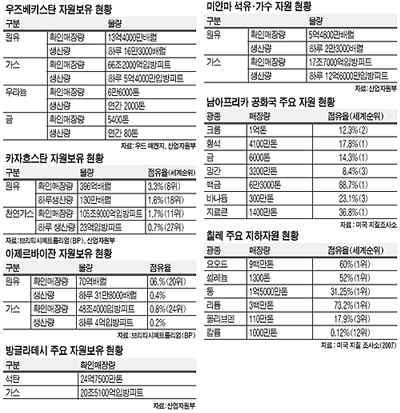 [세계 에너지 확보 전략] 