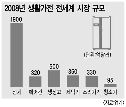 [세계로 가는 한국가전] 웰빙 넘어 정보ㆍ오락까지 4세대로 진화
