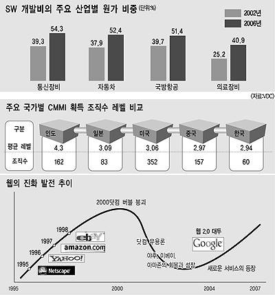 [글로벌리더의 키워드-SW산업] 완벽한 품질로 승부 … `웹` 중심 기술전략 세워야