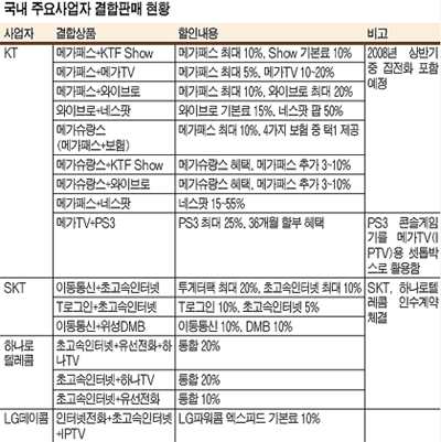 [결합서비스] 홀로 서비스는 외롭다∼`1+1+1+1…` 싸고 편해진다