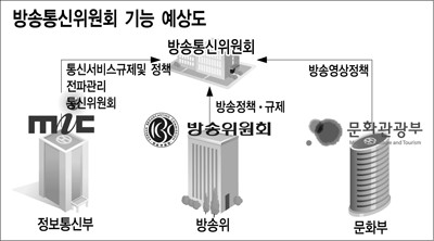 방통위 설립, 융합사업 속도낸다
