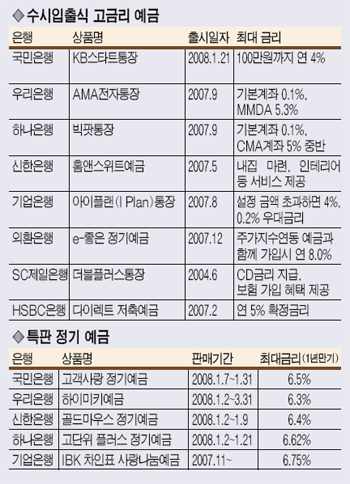 [은행 고금리 예금상품] 떠났던 시중자금 `유턴`행진