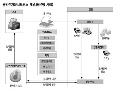 [트렌드&이슈] 공인전자문서보관소 전망ㆍ과제