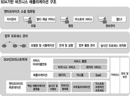 [트렌드&이슈] 시스템SW도 모듈화 진행… 국내 올해 활성화 단계