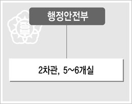 인사위ㆍ전자정부ㆍ정보보호 기능 통합