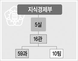 산업부 확대개편… 현장산업 총괄