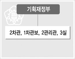 경제정책 총괄… 과천청사 명당 차지