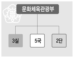 정통부ㆍ국정홍보처 일부 기능 포괄