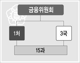 사무처 신설… 정책ㆍ감독ㆍ조정 3개국