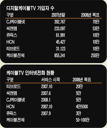 [텔레미디어 빅뱅] 디지털케이블ㆍVoIP `텃밭` 일군다