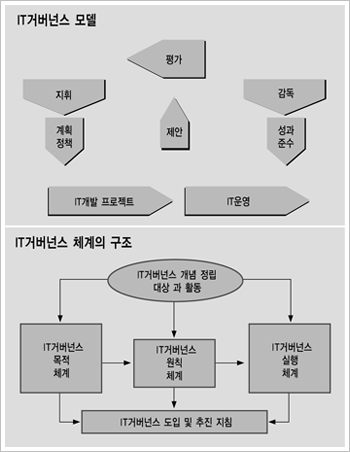 [트렌드&이슈] IT거버넌스 정착을 위한 과제