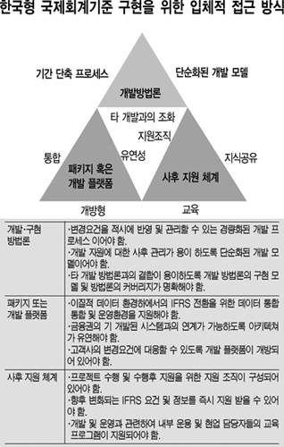[트렌드&이슈] `개발방법론ㆍ개방형 플랫폼ㆍ파트너` 입체형 접근해야