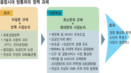[방송통신위 도전과 과제] `어설픈 규제` `반쪽 시장논리` 없애야