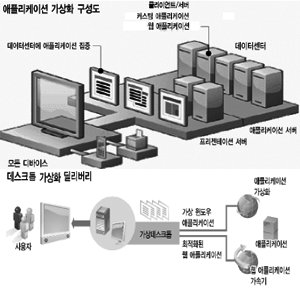 [트렌드&이슈] 가상화 기술 어디까지 왔나