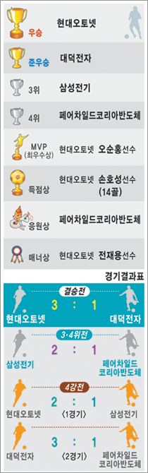 4전5기 현대오토넷 … 드디어 정상 밟다