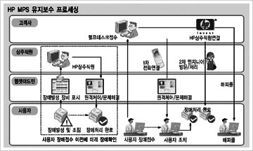 검증된 솔루션 기반 MPS시장 독주체제