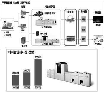 소규모 맞춤인쇄 장점… 출력시장 `블루오션` 부상