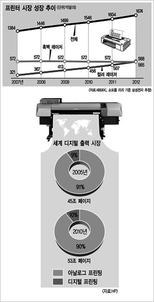 프린팅의 `컬러혁명`… 기업시장이 전체성장 이끌어