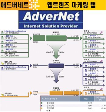 [웹로그분석솔루션] 애드버네트 `웹트랜즈 마케팅 랩`