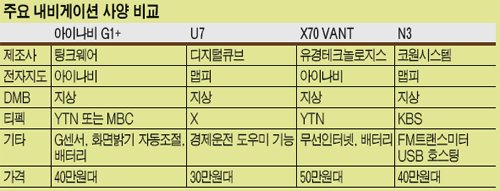 난 내비게이션 들고 피서지로 간다