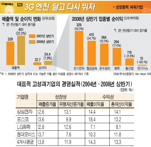 성장동력 파워기업 
