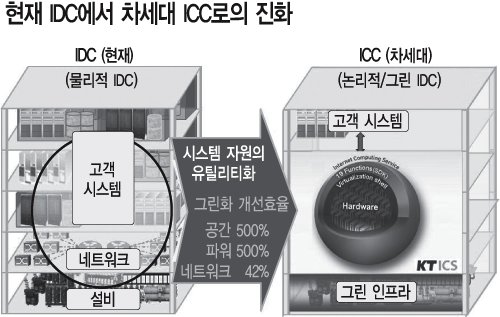 IDC 에서 ICC 시대로 `진화`
