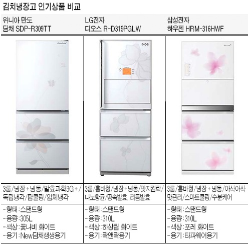 [인기상품 비교 포인트] 김치냉장고