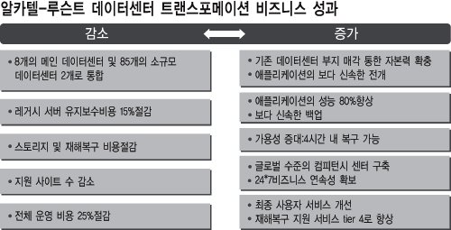 데이터센터 트랜스포메이션 프로젝트 성과