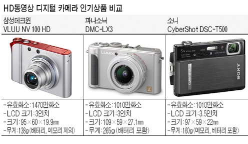 [인기상품 비교 포인트] HD동영상 디카