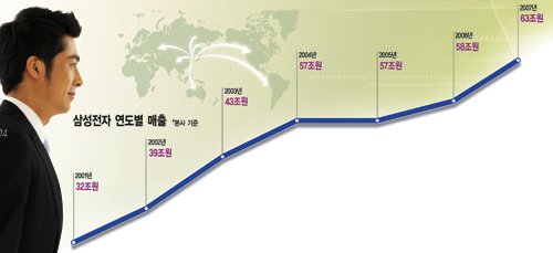 한발 앞선 `미래경영` 세계시장을 주름잡다
