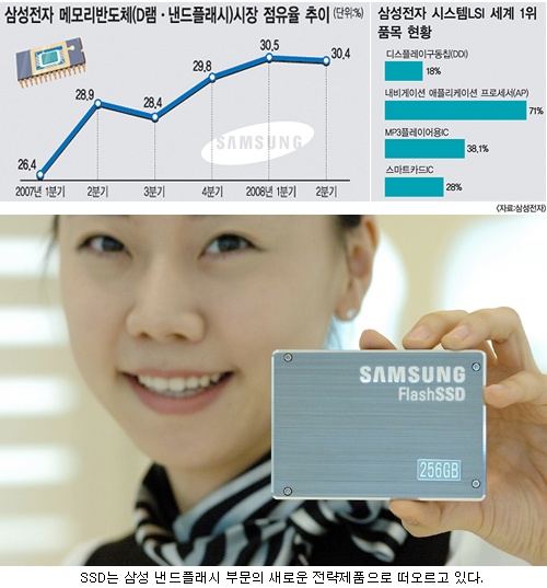 삼성전자 반도체총괄, 메모리시장 16년 연속 글로벌 톱