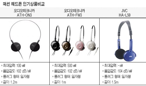 [인기상품 비교 포인트] 패션 헤드폰