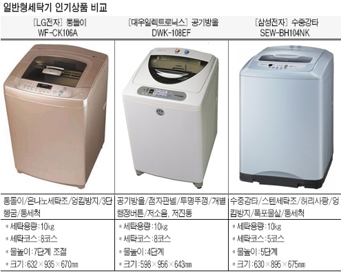 [인기상품 비교 포인트] 일반형 세탁기