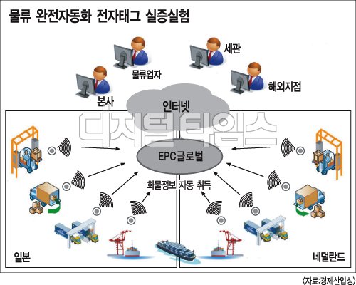 해외출하제품 물류 `한눈에`