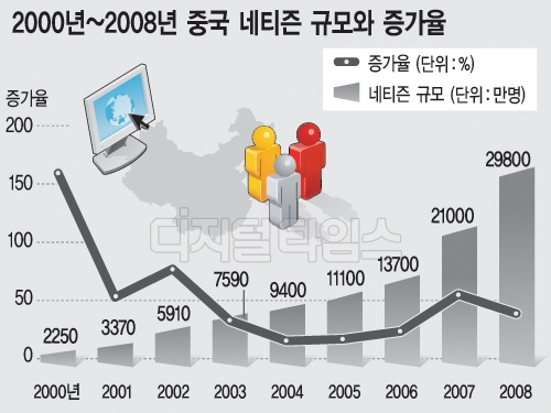 [e차이나] 중국 네티즌 3억명 육박