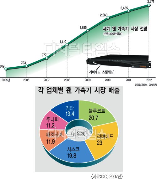 [웹/왠 가속기] `트래픽 폭증` 시원스레 뚫는다