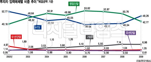 HTS `재테크 마법사`로 거듭난다