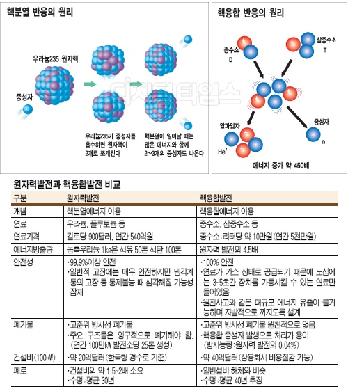 [알아봅시다] 원자력발전 vs 핵융합발전 | 디지털타임스