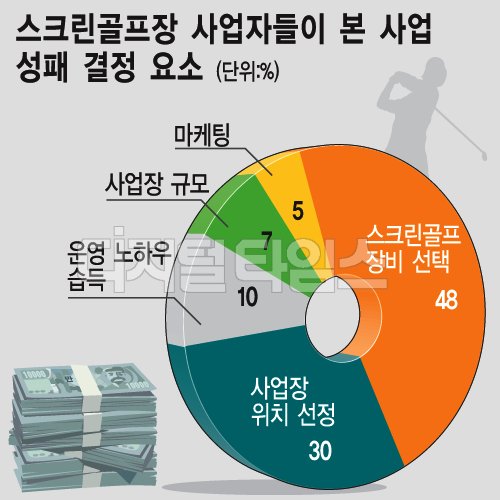 스크린골프 창업 