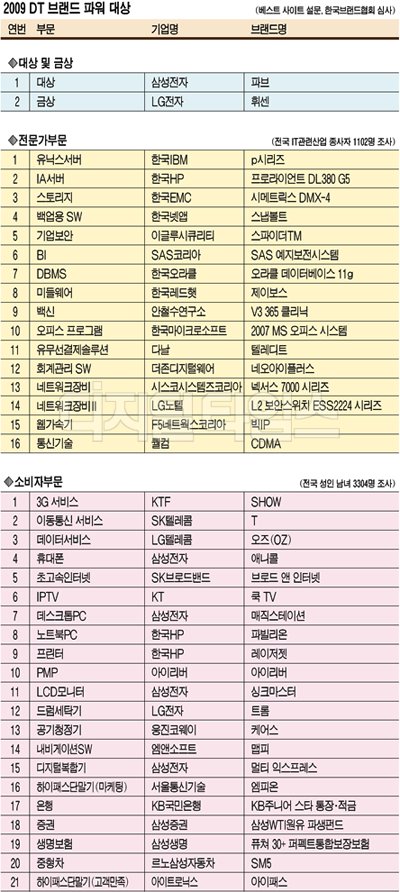 대한민국 명품 브랜드 `세계로…` 불황기에 더욱 `반짝 반짝`