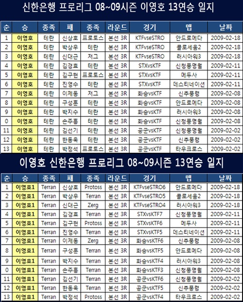 [08~09 이슈] KT 이영호 시즌 최다 13연승