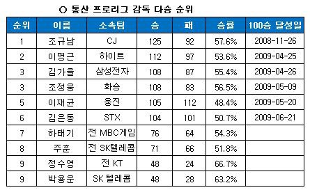 [08~09 이슈] 봇물 터진 100승 기록